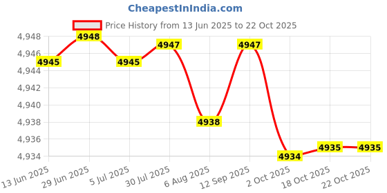 amazon.in mastyle Two-Piece Casual Knitted Pant Suit for Women (in, Alpha, S, Regular, Black) mastyle Price History Graph from 13 Jun 2025 to 18 Oct 2025