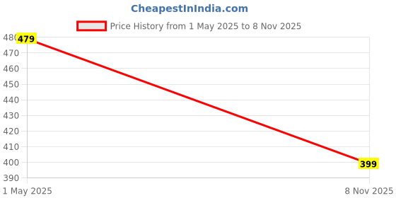 amazon.in vaia Two-Piece Swimsuit Set with Bow-Tie Detail, Black Bikini with Side-Tie Bottom vaia Price History Graph from 1 May 2025 to 8 Nov 2025