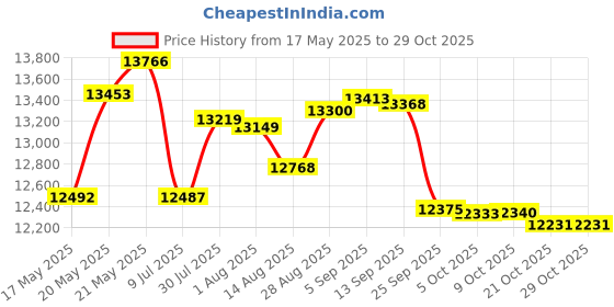 amazon.in talisea Two Piece Tankini Bathing Suit One Shoulder Swimsuit for Women Tummy Control Swimwear talisea Price History Graph from 17 May 2025 to 29 Oct 2025