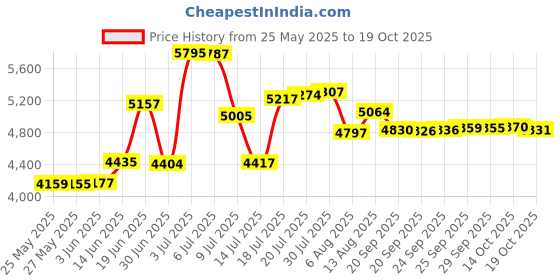 amazon.in maeau Two Piece Tankini Swimsuits for Women Tummy Control Quick Dry Bathing Suits Tankini Top with Shorts maeau Price History Graph from 25 May 2025 to 19 Oct 2025