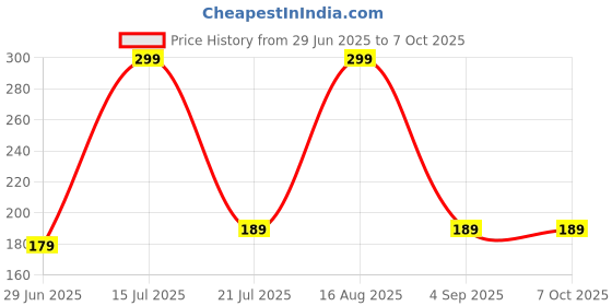 amazon.in daddy come Two-Piece Triangle Bikini Set with Red Straps, Black, Side-Tie Bottom daddy come Price History Graph from 29 Jun 2025 to 7 Oct 2025