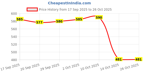 amazon.in lyla Two-Strand Wheat Chain Bracelet Man Wrist Hand Bracelet 01 Gold lyla Price History Graph from 17 Sep 2025 to 26 Oct 2025