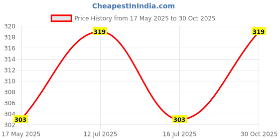 amazon.in Two-Ten Lizard Repellent spray- Natural,Vegan &Eco Friendly 100% Herbal Price History Graph from 17 May 2025 to 30 Oct 2025