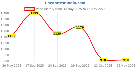 amazon.in london rag Two Tone Ballerinas london rag Price History Graph from 30 May 2025 to 15 Nov 2025
