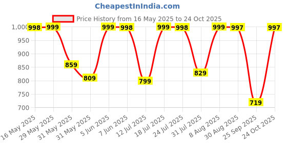 amazon.in adisa two tone handbag shoulder bag for women and girls with sling belt adisa Price History Graph from 16 May 2025 to 24 Oct 2025