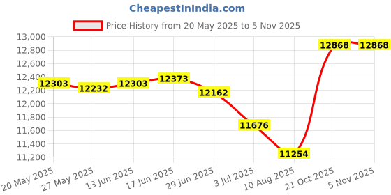 amazon.in kiola designs Two Toned Trombone Music Instrument Square Tie Clip, Stainless Steel kiola designs Price History Graph from 20 May 2025 to 5 Nov 2025