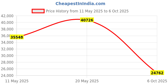 amazon.in Two-Way Articulating Borescope, 7'' IPS Screen Endoscope Camera with Light, Industrial Inspection Camera with 0.24in IP67 Probe, 5.3FT Flexible Mechanic Fiber Optic Snake Camera for Automotive,Wall Price History Graph from 11 May 2025 to 6 Oct 2025