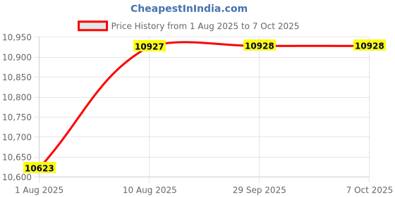 amazon.in Two-Way Articulating Borescope with Light for iPhone and Andriod Users, Inspection Camera Industrial Endoscope with 8.5mm Articulated Probe Waterproof Lens, 3.3ft Semi-Rigid Gooseneck Tube Price History Graph from 1 Aug 2025 to 7 Oct 2025