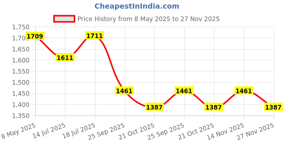 amazon.in Two Way Audio/Motion Detection/Best Night Vision/Waterproof Camera 128 GB | CCTV Camera Full HD1080P Pan Tilt Surveillance Camera Price History Graph from 8 May 2025 to 27 Nov 2025