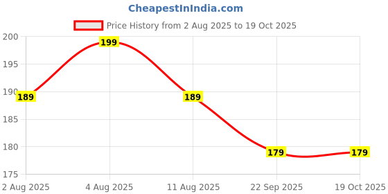amazon.in Two Way bib Cock tap (1) Price History Graph from 2 Aug 2025 to 17 Oct 2025