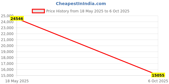 amazon.in Two-Way Endoscope Camera with Light, HILYCEN Articulating Borescope with Light, 0.33in Articulating Snake Camera, Video Inspection Scope for Automotive Aircraft Mechanics, Pipeline Inspection- 5.5FT Price History Graph from 18 May 2025 to 6 Oct 2025