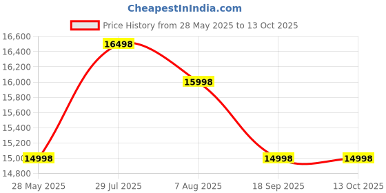 amazon.in twobros Urbane Crafts Wooden Room Divider Room Partition with Multiple Storage Shelfs Self Standing for Dividing Hall and Kitchen Space Home Office Space Divider Free Standing twobros Price History Graph from 28 May 2025 to 13 Oct 2025