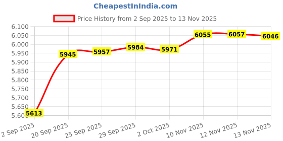 amazon.in TwoHead for iPhone 14 Wallet Case with Card Holder,Detachable Magnetic Phone Case PU Leather Wallet Phone Case for Women/Men with Wrist Strap(Blue) Price History Graph from 2 Sep 2025 to 10 Nov 2025