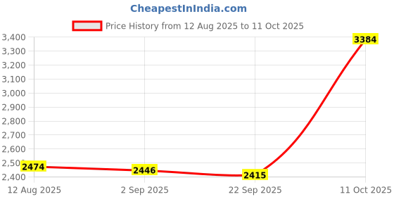 amazon.in TWOPAN USB C Hub for MacBook Pro M3 M2 M1, 5-in-1 Multiport Adapter, USB C to 1000M Ethernet, Thunderbolt 3 PD, USB 3.0 Port, Micro SD Card Reader, 3.5mm Audio Jack Price History Graph from 12 Aug 2025 to 11 Oct 2025