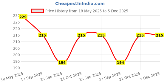 amazon.in twosoft Slippers For Women (Green, 7) twosoft Price History Graph from 18 May 2025 to 5 Dec 2025