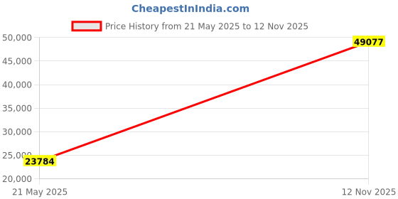 amazon.in TWOVET Dual Zone Couples Comforter - Warm (Thick) Side - Cool (Thin) Side, Hypoallergenic, Down Alternative, Corner Ties (Queen, White) Price History Graph from 21 May 2025 to 12 Nov 2025