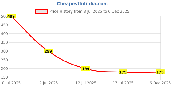 amazon.in TwoXCrafts Diye (Pack of 3) Handpainted Cow Dung Traditional Festival Diye Price History Graph from 8 Jul 2025 to 5 Dec 2025
