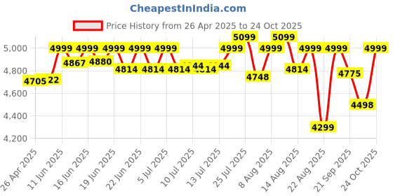 amazon.in TWR-6101 PR 150 W Bluetooth Tower Speaker (Black, 2.0 Channel) Price History Graph from 26 Apr 2025 to 24 Oct 2025
