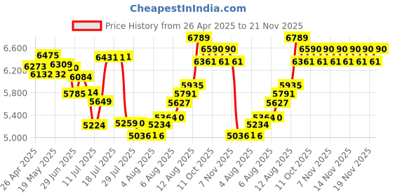 amazon.in Twylyte 56MP 4K Digital Camera, Compact Point & Shoot with 16x Zoom, Pink, Anti-Shake, 32GB Card Price History Graph from 26 Apr 2025 to 21 Nov 2025