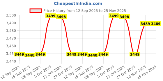 amazon.in TX9 Pro Android 12.0 TV Box, 4GB RAM 32GB ROM, Support 2.4G/5G Dual Wi-Fi, Support 3D Mode, 6K Ultra HD,100M Ethernet, H.265, with HD Cable and Remote Control - Black Price History Graph from 12 Sep 2025 to 25 Nov 2025