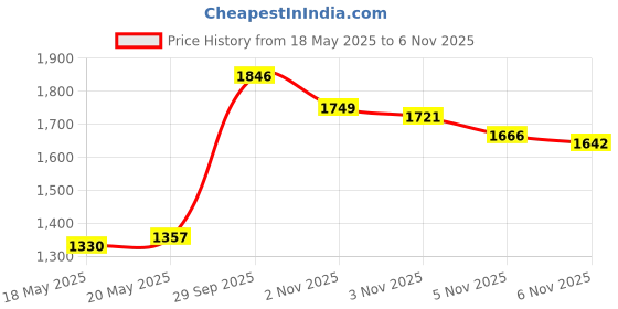 amazon.in TXLIMINHONG New Compatible CPU Cooling Fan for Intel NUC NUC8 NUC8i7BEH NUC8i5BEH NUC8i3BEH BSC0805HA-00 D8008FN210613 A Price History Graph from 18 May 2025 to 5 Nov 2025