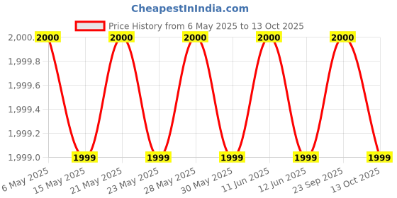 amazon.in robostore india TX® Hard water Softener for House - Disable Calcium and Magnesium scaling, Reduce Hair loss and Skin Itching, Protect RO filter, Washing Machine, Water heater, Bathroom Plumbing Fixture from Scaling robostore india Price History Graph from 6 May 2025 to 13 Oct 2025