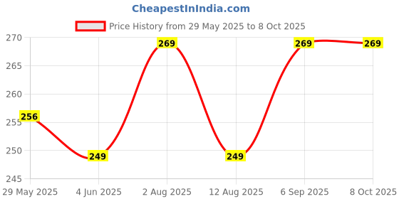 amazon.in txygz Kitchen Faucet Sprayer Attachment, Movable Extender for Sink, 360° Rotatable Anti-Splash Tap Booster Shower and Water Saving Head txygz Price History Graph from 29 May 2025 to 8 Oct 2025