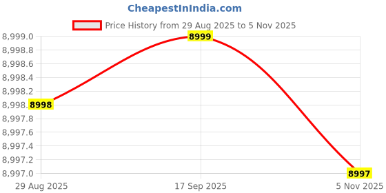 amazon.in TXZ outdoor Full Size Air Mattress for Inflatable-Portable Blow Up Mattress Sofa Bed with Flocked top-Double Air Couch for Tent Camping/Car Travel Backpacking/Family Leisure(Cream White) Price History Graph from 29 Aug 2025 to 5 Nov 2025