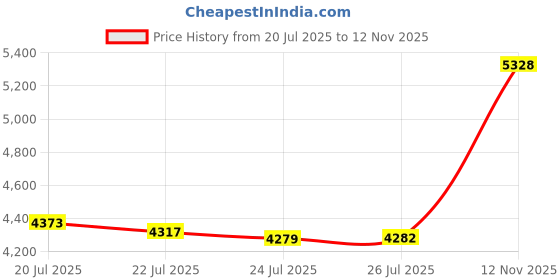 amazon.in Ty Beanie Boos - Tinseltoes the Reindeer with Big and Sparkly Green Eyes Plush Toy with Big Glitter Eyes - Special for Christmas - 15cm - T37354 Price History Graph from 20 Jul 2025 to 12 Nov 2025