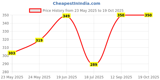 amazon.in TYA 590 Makeup Kit With 48 Eyeshadow 4 Compact (2 Matt) (2 Shimmer) 3 blush 6 LIPISTICK With Brushes Price History Graph from 23 May 2025 to 18 Oct 2025
