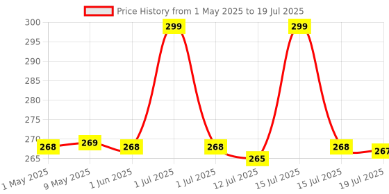 amazon.in TYA Makeup eyeshadow Kit + 5 Pcs Makeup Brush + 2 Pc Blender Puff Combo - Multicolor Price History Graph from 1 May 2025 to 15 Jul 2025