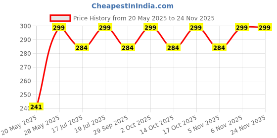 amazon.in TYAGY Car Seat Side Organizer, Multi-Pocket Storage Bag, Mesh Net Holder for Phone Wallet Glasses, Compatible with Cars SUVs Trucks tyagy Price History Graph from 20 May 2025 to 23 Nov 2025