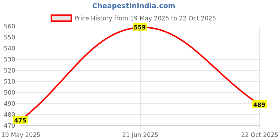 amazon.in TYAGY Car Sun Visor Shield, 2-in-1 Anti-Glare Day and Night, UV Protection, HD Sunshade for Windshield tyagy Price History Graph from 19 May 2025 to 22 Oct 2025