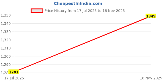 amazon.in TYB - TRAIN YOUR BODY Aerobic Stepper, Two Height Level Adjustments - 4 inches and 6 inches, Slip-Resistant & Shock Absorbing Platform for Extra-Durability, Supports Upto 200 KG (Blue) tyb - train your body Price History Graph from 17 Jul 2025 to 16 Nov 2025