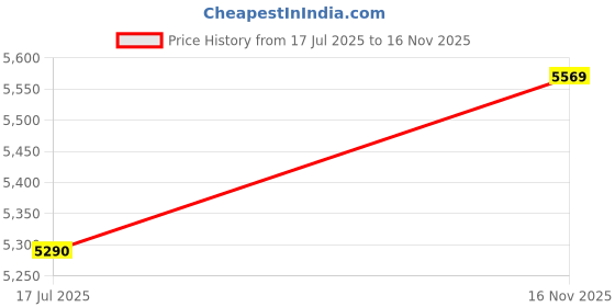 amazon.in TYB - TRAIN YOUR BODY Steel Home Gym Set with 5Ft Straight (28mm), 3Ft Curl (28mm), Dumbbell Rods, Home Gym Equipment, Steel Weight Plates Combo (10kg Set (2.5X4)) Price History Graph from 17 Jul 2025 to 16 Nov 2025