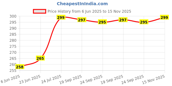 amazon.in tybelt Women's Adjustable Vegan Leather Belt (Black) | Belt for Jeans| Ladies belt for women Any Occasion | Waist Belt for Women up to 38 Inches_062 tybelt Price History Graph from 6 Jun 2025 to 15 Nov 2025