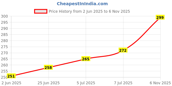 amazon.in tybelt Women's Adjustable Vegan Leather Belt (Black)| Ladies belt for women Any Occasion | Waist Belt for Women up to 38 Inches (Pack of 1)_35a tybelt Price History Graph from 2 Jun 2025 to 6 Nov 2025