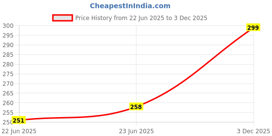 amazon.in tybelt Women's Adjustable Vegan Leather Belt (Black)| Ladies belt for women Any Occasion | Waist Belt for Women up to 38 Inches (Pack of 1)_35a tybelt Price History Graph from 22 Jun 2025 to 3 Dec 2025