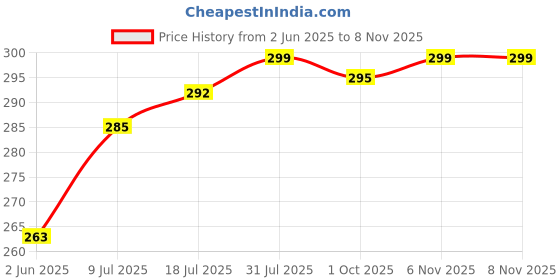 amazon.in tybelt Women's Adjustable Vegan Leather Belt (Black)| Ladies belt for women Any Occasion | Waist Belt for Women up to 38 Inches (Pack of 1)_37a tybelt Price History Graph from 2 Jun 2025 to 7 Nov 2025