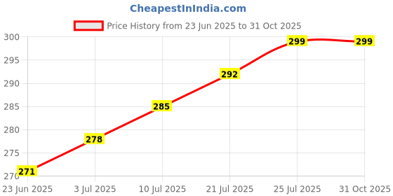 amazon.in tybelt Women's Adjustable Vegan Leather Belt (Black)| Ladies belt for women Any Occasion | Waist Belt for Women up to 38 Inches (Pack of 1)_37a tybelt Price History Graph from 23 Jun 2025 to 30 Oct 2025