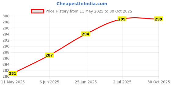 amazon.in tybelt Women's Combo Adjustable Vegan Leather Belt (Black)| Ladies belt for women Any Occasion | Waist Belt for Women up to 38 Inches (Pack of 2)_171 tybelt Price History Graph from 11 May 2025 to 29 Oct 2025