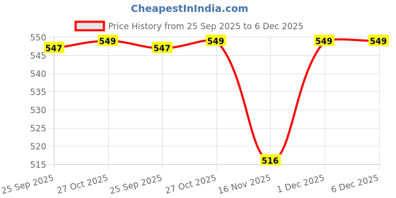 amazon.in tybelt Women’s Stretchable Nylon Belt | Stylish Gold Auto lock Buckle | Adjustable Fit up to 44 Waist | Elastic Ladies Waist Belt for Dresses, Tops & Casual Wear tybelt Price History Graph from 25 Sep 2025 to 5 Dec 2025