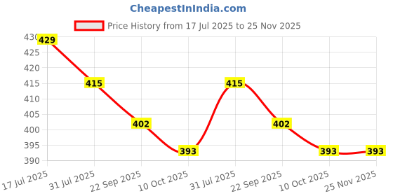 amazon.in TYC Trust Your Choice Magnesium Sleep Body Lotion, 15% Magnesium Chloride with Ashwagandha and Frankincense Oil, Magnesium Lotion For Sleep For, Magnesium Lotion For Muscle Recovery, Relaxation, No Added Fragrance - 250ml( Pack of 1) Price History Graph from 17 Jul 2025 to 25 Nov 2025