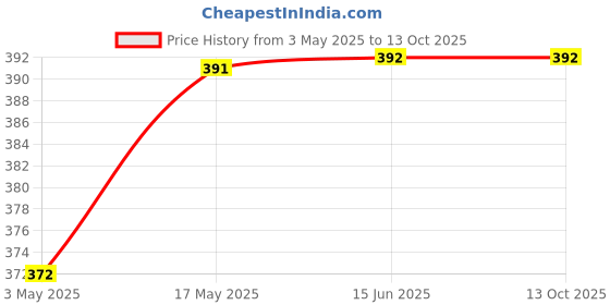 amazon.in TYC - TRUST YOUR CHOICE Sunscreen Spf 60++++ Face And Body Lotion, With Coconut Oil And Niacinamide, No White Cast And Sand Proof, Hydrating Ayurvedic And Natural, For All Skin Types (200 Ml) tyc - trust your choice Price History Graph from 3 May 2025 to 12 Oct 2025
