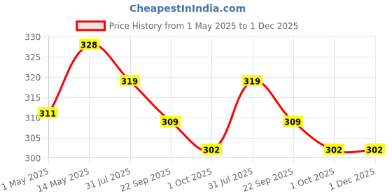 amazon.in tyc - trust your choice TYC-Trust Your Choice Natural Magnesium Oil Mist Spray, Muscle Relaxant, Reduces Fatigue, Relieves Foot Tension, Helps in Better Sleep, For Men and Women (100 ml Pack of 1) tyc - trust your choice Price History Graph from 1 May 2025 to 1 Dec 2025