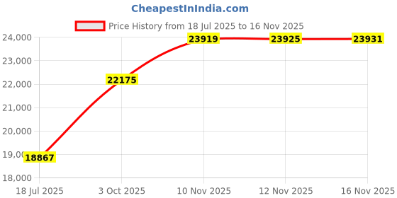 amazon.in Tycdiose All Weather Wicker Chair Cushions of 3 Pieces, Waterproof Outdoor Wicker Chair Cushion for Patio Furniture Loveseat Settee Bench, 1 Loveseat and 2 U-Shaped Thickened Cushions, Grey Price History Graph from 18 Jul 2025 to 12 Nov 2025