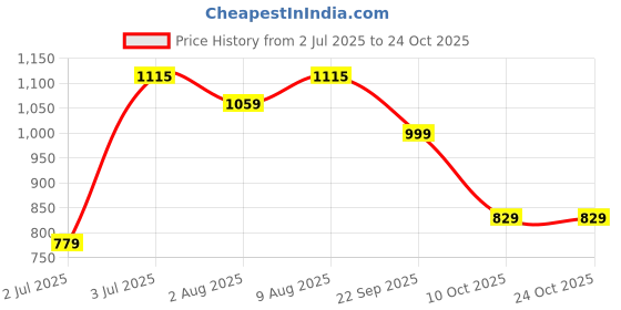 amazon.in f gear Tycoon Laptop Backpack,27 L f gear Price History Graph from 2 Jul 2025 to 22 Oct 2025