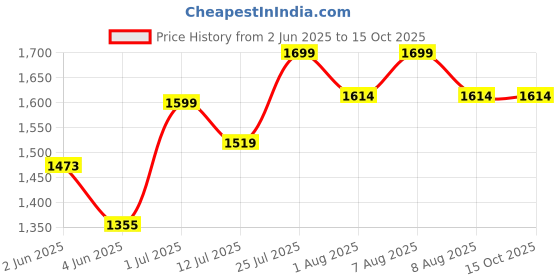 amazon.in TYCOON PHYSIO SOLUTIONS Blue exercise Therapy Balance Board Wooden (Large Size) tycoon physio solutions Price History Graph from 2 Jun 2025 to 14 Oct 2025