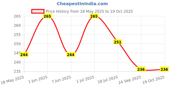 amazon.in TYCOON PHYSIO SOLUTIONS Exercise Red Gel Ball for Wrist Muscles Strengthening and Stress Relief (Gel Ball, Color-Red, Large Size, 1 Piece) tycoon physio solutions Price History Graph from 18 May 2025 to 19 Oct 2025