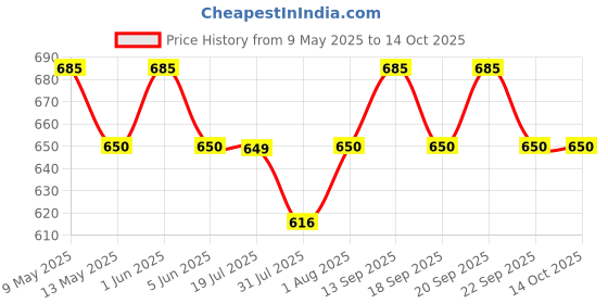 amazon.in Tycoon Physio Solutions Physio Therapy Finger Grip Exerciser Metal Spring Finger Exerciser Hand Gripper for streatching muscles and rehabilation for physiotherapy finger and arm exercises Price History Graph from 9 May 2025 to 14 Oct 2025